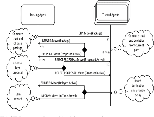 Figure 3 for Trust model of privacy-concerned, emotionally-aware agents in a cooperative logistics problem