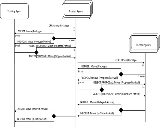 Figure 4 for Trust model of privacy-concerned, emotionally-aware agents in a cooperative logistics problem