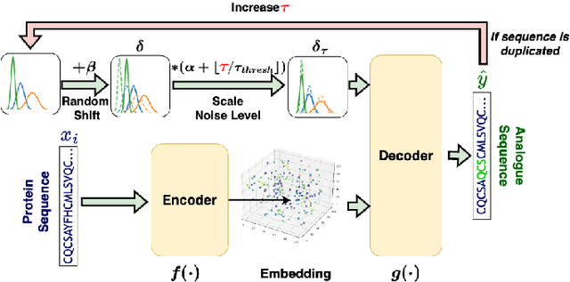 Figure 1 for Exploring Latent Space for Generating Peptide Analogs Using Protein Language Models