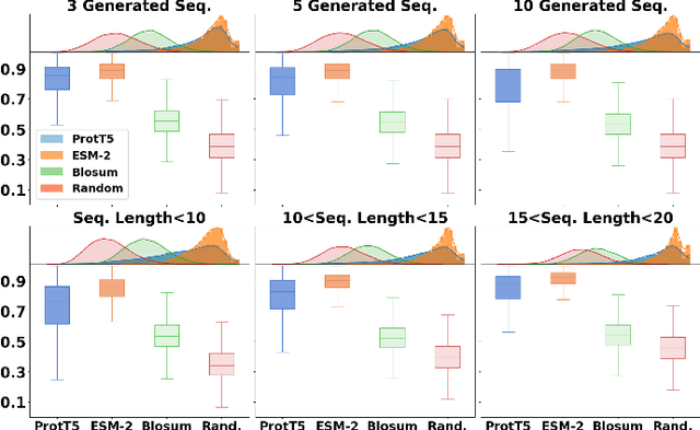 Figure 2 for Exploring Latent Space for Generating Peptide Analogs Using Protein Language Models
