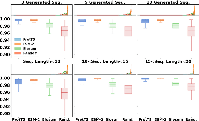 Figure 3 for Exploring Latent Space for Generating Peptide Analogs Using Protein Language Models