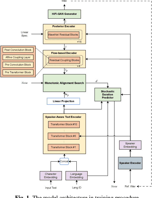 Figure 1 for The THU-HCSI Multi-Speaker Multi-Lingual Few-Shot Voice Cloning System for LIMMITS'24 Challenge