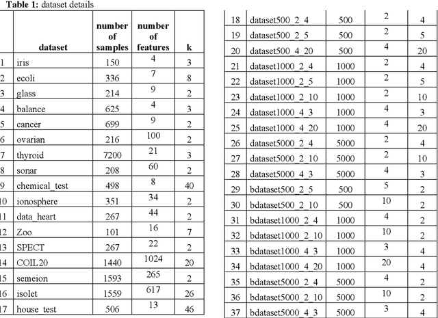Figure 1 for CKmeans and FCKmeans : Two deterministic initialization procedures for Kmeans algorithm using a modified crowding distance