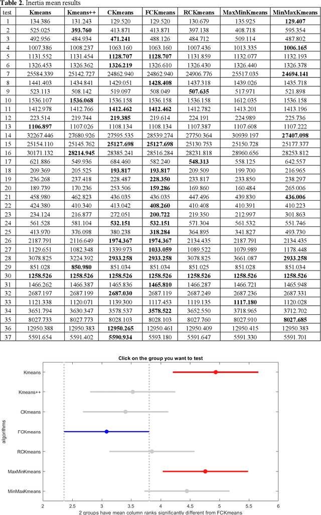 Figure 3 for CKmeans and FCKmeans : Two deterministic initialization procedures for Kmeans algorithm using a modified crowding distance