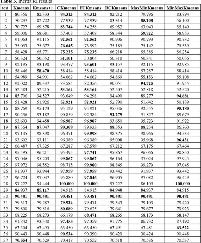 Figure 4 for CKmeans and FCKmeans : Two deterministic initialization procedures for Kmeans algorithm using a modified crowding distance