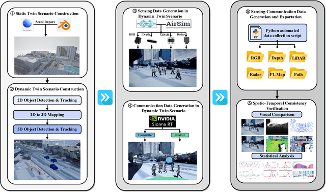 Figure 1 for SynthSoM-Twin: A Multi-Modal Sensing-Communication Digital-Twin Dataset for Sim2Real Transfer via Synesthesia of Machines