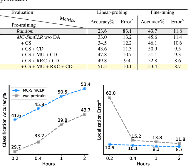 Figure 2 for Exploring Self-Supervised Contrastive Learning of Spatial Sound Event Representation