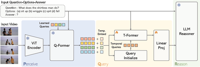 Figure 3 for Perceive, Query & Reason: Enhancing Video QA with Question-Guided Temporal Queries