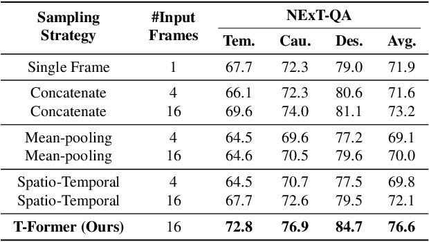 Figure 2 for Perceive, Query & Reason: Enhancing Video QA with Question-Guided Temporal Queries