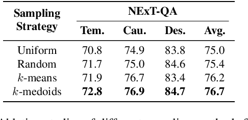 Figure 4 for Perceive, Query & Reason: Enhancing Video QA with Question-Guided Temporal Queries