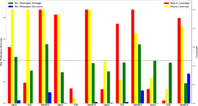 Figure 3 for Enhancing Temporal Planning Domains by Sequential Macro-actions (Extended Version)