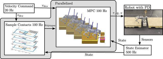Figure 2 for Locomotion on Constrained Footholds via Layered Architectures and Model Predictive Control