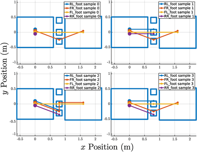 Figure 3 for Locomotion on Constrained Footholds via Layered Architectures and Model Predictive Control