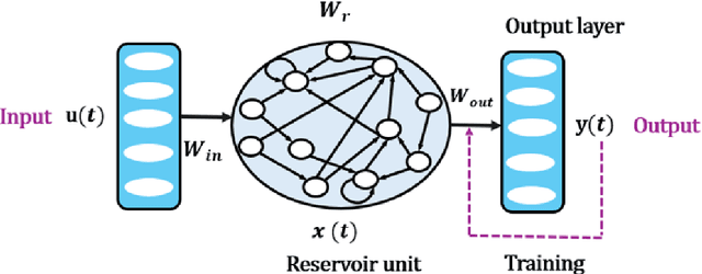 Figure 3 for Sign Language Recognition using Parallel Bidirectional Reservoir Computing