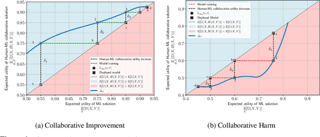 Figure 1 for A Dynamic Model of Performative Human-ML Collaboration: Theory and Empirical Evidence