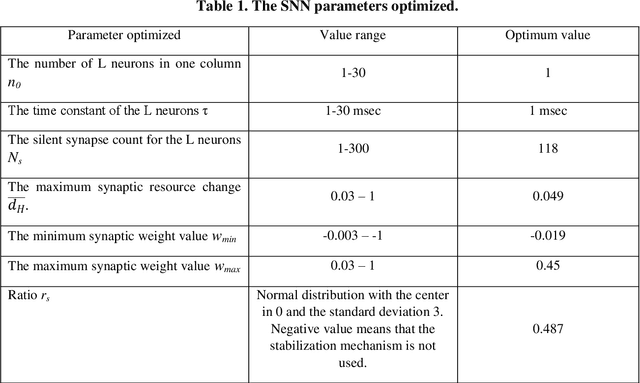 Figure 2 for From "What" to "When" -- a Spiking Neural Network Predicting Rare Events and Time to their Occurrence
