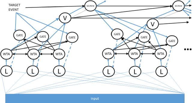 Figure 1 for From "What" to "When" -- a Spiking Neural Network Predicting Rare Events and Time to their Occurrence