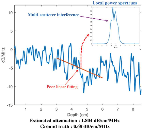 Figure 1 for Improved Ultrasound Attenuation Coefficient Estimation Using Spectral Normalization on Local Interference-Free Single-Scatterer Power Spectrum