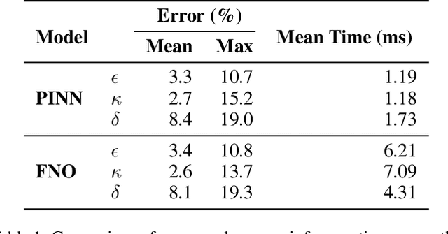 Figure 2 for Evaluation and Verification of Physics-Informed Neural Models of the Grad-Shafranov Equation
