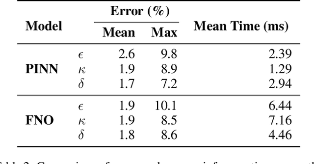 Figure 4 for Evaluation and Verification of Physics-Informed Neural Models of the Grad-Shafranov Equation
