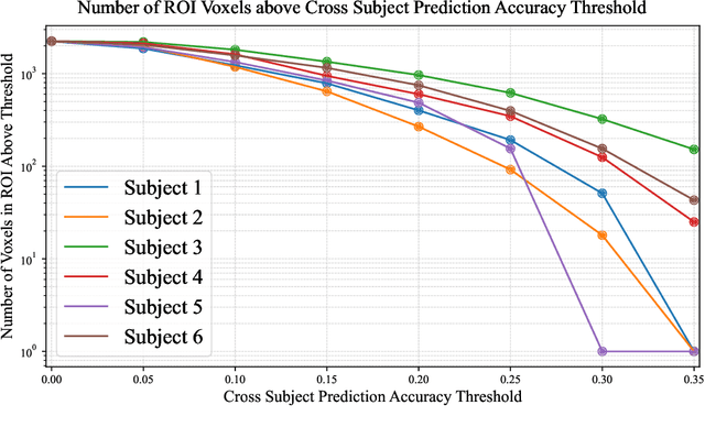 Figure 4 for The One Where They Brain-Tune for Social Cognition: Multi-Modal Brain-Tuning on Friends