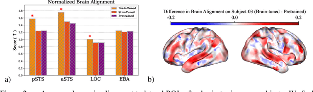 Figure 2 for The One Where They Brain-Tune for Social Cognition: Multi-Modal Brain-Tuning on Friends