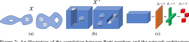 Figure 2 for Data Topology-Dependent Upper Bounds of Neural Network Widths