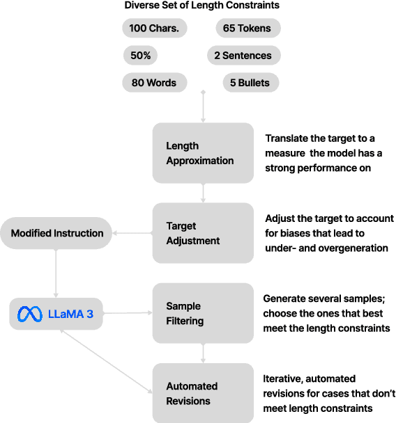 Figure 1 for Zero-Shot Strategies for Length-Controllable Summarization