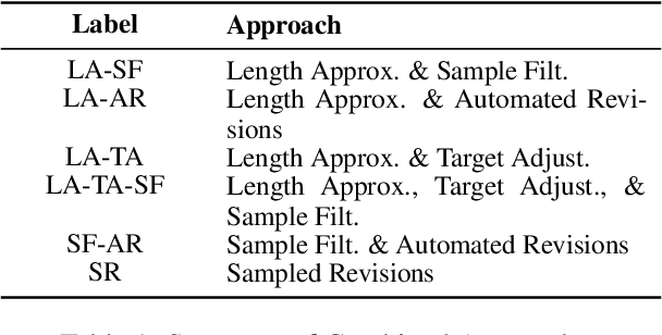 Figure 2 for Zero-Shot Strategies for Length-Controllable Summarization