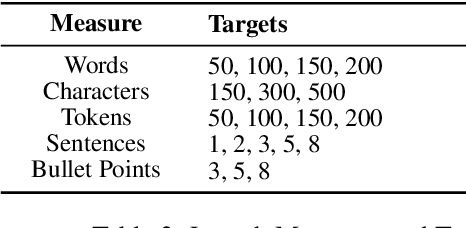 Figure 3 for Zero-Shot Strategies for Length-Controllable Summarization