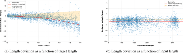 Figure 4 for Zero-Shot Strategies for Length-Controllable Summarization