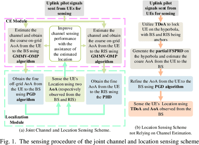 Figure 1 for Sensing User's Channel and Location with Terahertz Extra-Large Reconfigurable Intelligent Surface under Hybrid-Field Beam Squint Effect