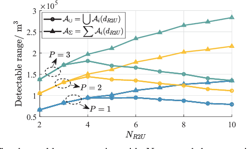 Figure 3 for Optimizing Placement and Power Allocation in Reconfigurable Intelligent Sensing Surfaces for Enhanced Sensing and Communication Performance