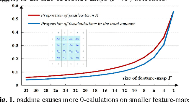 Figure 1 for Reduce Computational Complexity for Convolutional Layers by Skipping Zeros
