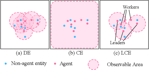 Figure 1 for Reducing Redundant Computation in Multi-Agent Coordination through Locally Centralized Execution