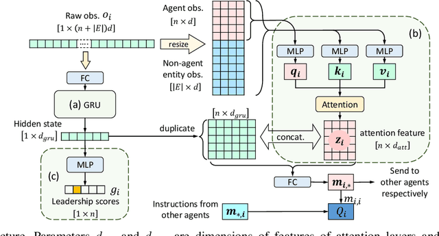 Figure 4 for Reducing Redundant Computation in Multi-Agent Coordination through Locally Centralized Execution