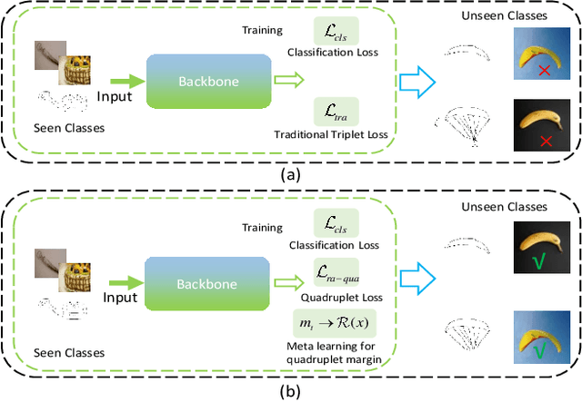 Figure 1 for Relation-Aware Meta-Learning for Zero-shot Sketch-Based Image Retrieval