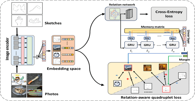 Figure 3 for Relation-Aware Meta-Learning for Zero-shot Sketch-Based Image Retrieval