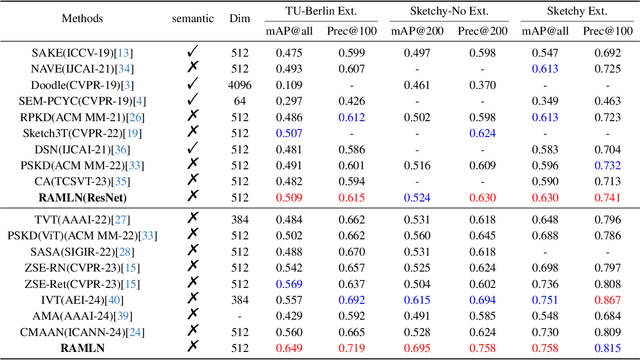 Figure 2 for Relation-Aware Meta-Learning for Zero-shot Sketch-Based Image Retrieval