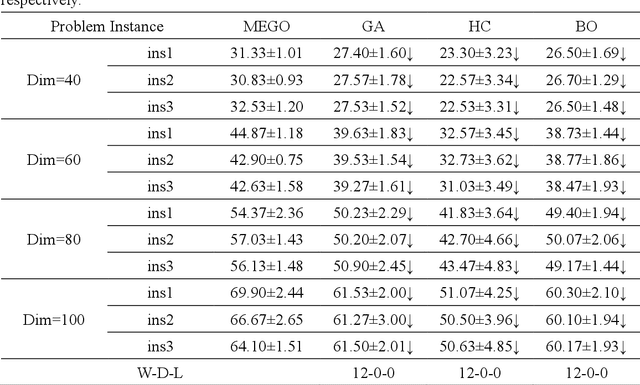 Figure 3 for Learning Mixture-of-Experts for General-Purpose Black-Box Discrete Optimization
