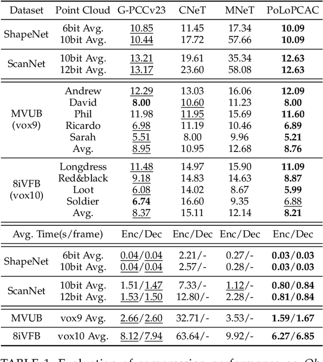 Figure 2 for Efficient and Generic Point Model for Lossless Point Cloud Attribute Compression