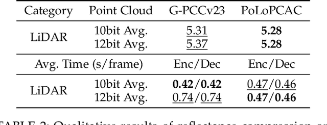 Figure 4 for Efficient and Generic Point Model for Lossless Point Cloud Attribute Compression