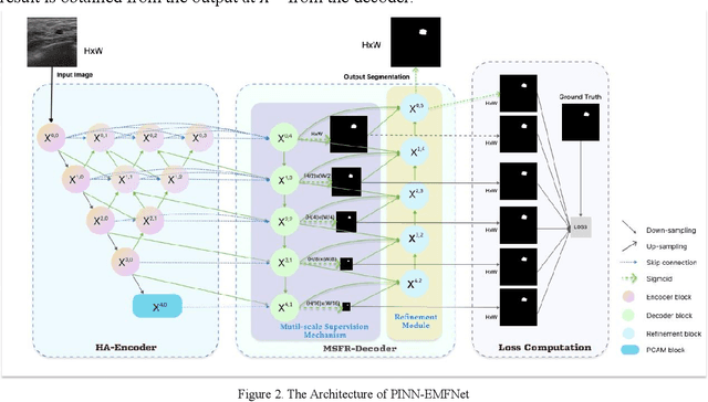 Figure 3 for PINN-EMFNet: PINN-based and Enhanced Multi-Scale Feature Fusion Network for Breast Ultrasound Images Segmentation