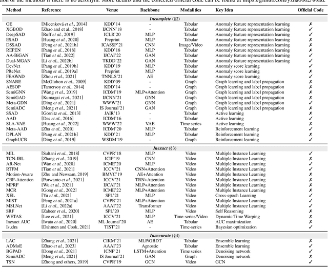 Figure 1 for Weakly Supervised Anomaly Detection: A Survey