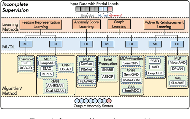 Figure 2 for Weakly Supervised Anomaly Detection: A Survey