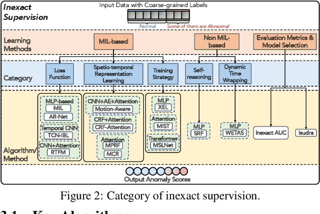 Figure 3 for Weakly Supervised Anomaly Detection: A Survey