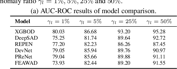 Figure 4 for Weakly Supervised Anomaly Detection: A Survey