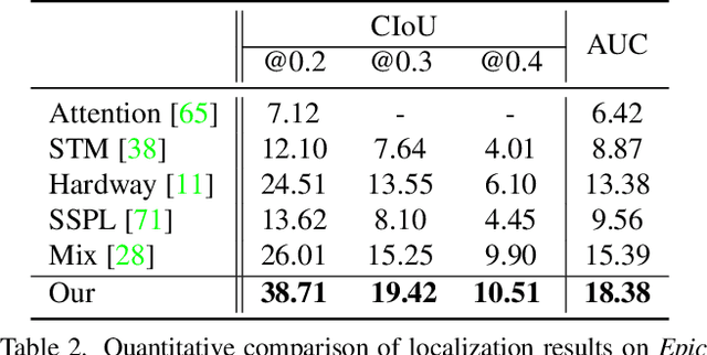 Figure 4 for Egocentric Audio-Visual Object Localization