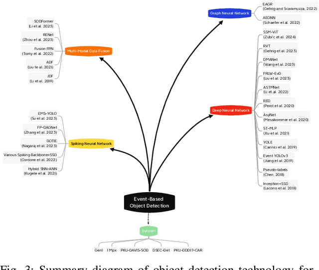 Figure 3 for Deep Event-based Object Detection in Autonomous Driving: A Survey