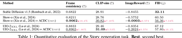 Figure 2 for ACDC: Autoregressive Coherent Multimodal Generation using Diffusion Correction